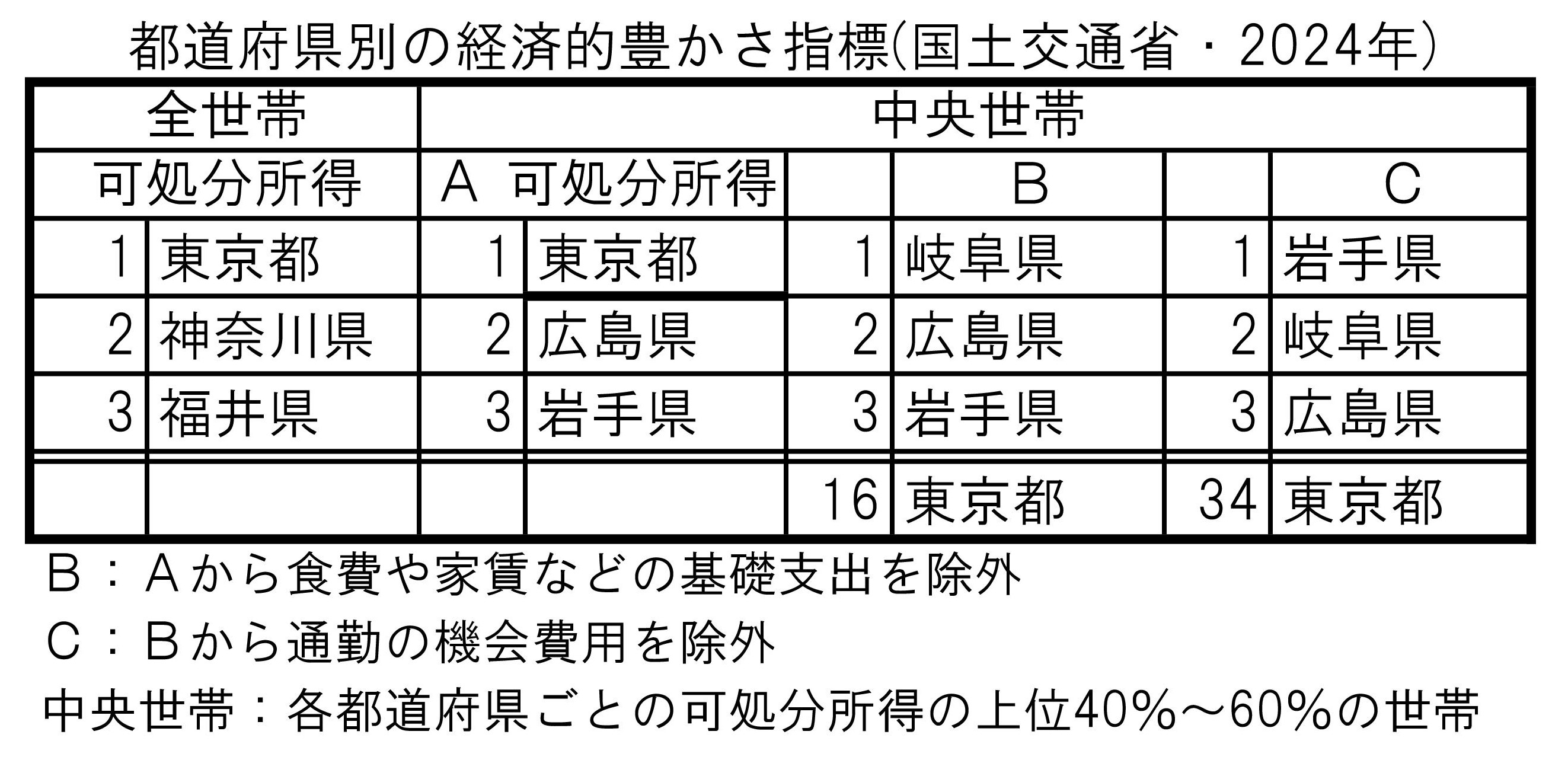 豊かさ指標 豊かさ指標